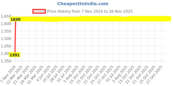 moglix.com Indopower Ff720 Dashboard Shiner, Car 5X Rubbing Polish, Car Wax Polish, Car Shampoo, Scratch Remover Kit, AHh722 indopower Price History Graph from 7 Nov 2024 to 24 Nov 2025