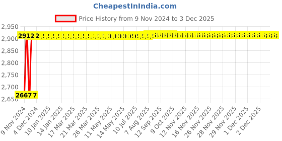 moglix.com Indopower Ff721 Dashboard Shiner , 2 Pcs Car Cloth, Scratch Remover Kit, AHh723 indopower Price History Graph from 9 Nov 2024 to 2 Dec 2025