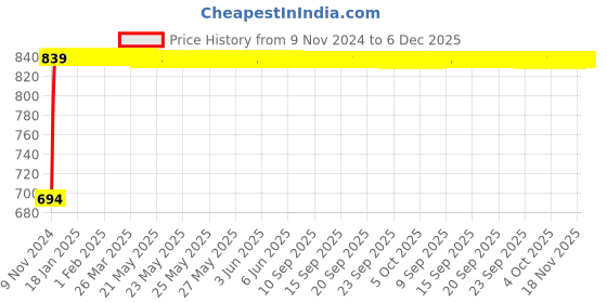 moglix.com Indopower Ff730 250ml Car Shampoo, Orange Microfiber Cloth &a; 100g Scratch Remover Kit , AHh732 indopower Price History Graph from 9 Nov 2024 to 5 Dec 2025