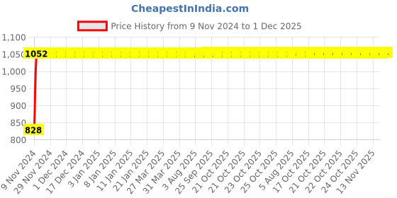 moglix.com Indopower Ff739 Car Care 250ml Leather Shiner Spray, 250ml Dashboard Shiner Spray &a; 100g Scratch Remover Kit, AHh741 indopower Price History Graph from 9 Nov 2024 to 1 Dec 2025