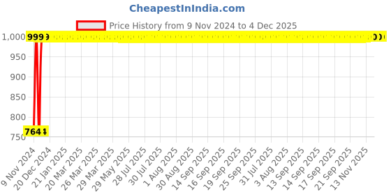 moglix.com Indopower Ff741 Car Care 250ml Leather Shiner Spray, 250ml Car Shampoo &a; 100g Scratch Remover Kit, AHh743 indopower Price History Graph from 9 Nov 2024 to 4 Dec 2025