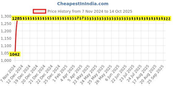 moglix.com Indopower Ff749 Dashboard Shiner, Car Wash Shampoo, Tyre Shiner, Leather Shiner, Scratch Remover, Car Cloth Kit, AHh751 indopower Price History Graph from 7 Nov 2024 to 13 Oct 2025