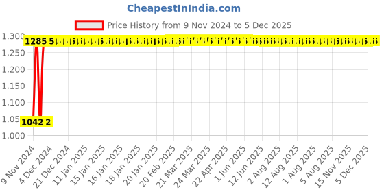 moglix.com Indopower Ff750 Car Shampoo, Car Wax Polish, Scratch Remover, Car Cloth Kit, AHh752 indopower Price History Graph from 9 Nov 2024 to 5 Dec 2025