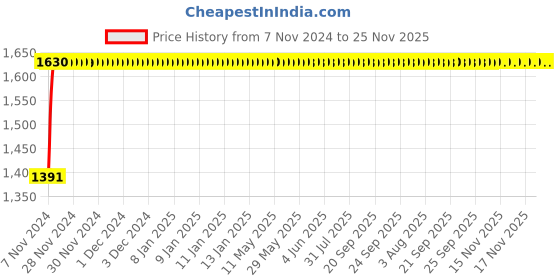 moglix.com Indopower Ff752 Car Glass Cleaner, Dashboard Shiner, Tyre Shiner, Leather Shiner, Car Shampoo, Scratch Remover, Car Cloth Kit, AHh754 indopower Price History Graph from 7 Nov 2024 to 24 Nov 2025