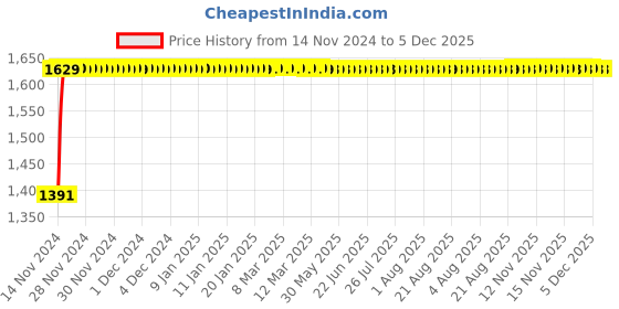 moglix.com Indopower Ff753 Car Wax Polish, Dashboard Shiner, Tyre Shiner, Leather Shiner, Car Shampoo, Scratch Remover, Car Cloth Kit, AHh755 indopower Price History Graph from 14 Nov 2024 to 4 Dec 2025