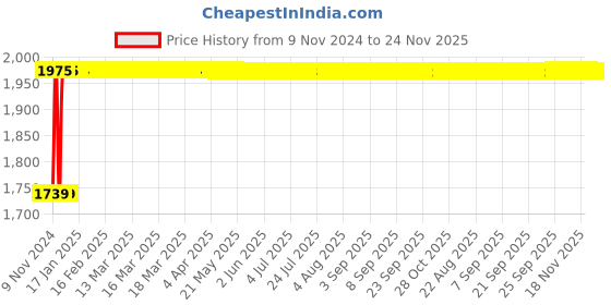 moglix.com Indopower Ff757 Dashboard Shiner, Car 5X Rubbing Polish, Car Wax Polish, Car Shampoo, Scratch Remover, Car Cloth Kit, AHh759 indopower Price History Graph from 9 Nov 2024 to 24 Nov 2025
