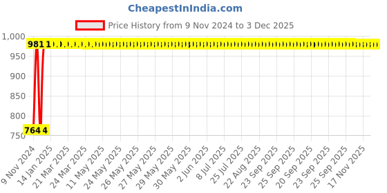 moglix.com Indopower Ff758 Care Care 250ml Dashboard Shiner &a; 200g Scratch Remover Combo, AHh760 indopower Price History Graph from 9 Nov 2024 to 2 Dec 2025