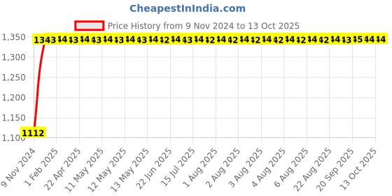 moglix.com Indopower Ff766 1L Tyre Shiner &a; 200g Scratch Remover Combo, AHh768 indopower Price History Graph from 9 Nov 2024 to 13 Oct 2025