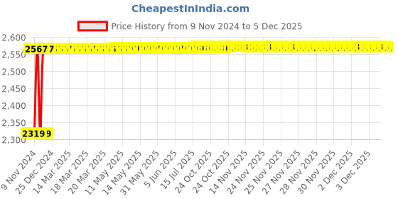 moglix.com Indopower Ff767 Tyre Shiner &a; Scratch Remover Kit, AHh 769 indopower Price History Graph from 9 Nov 2024 to 4 Dec 2025