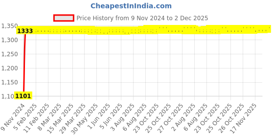moglix.com Indopower Ff771 Leather Shiner &a; Scratch Remover Kit, AHh773 indopower Price History Graph from 9 Nov 2024 to 2 Dec 2025