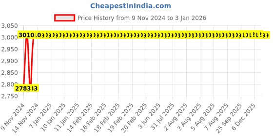 moglix.com Indopower Ff786 Car Wax Polish, Scratch Remover Kit, AHh788 indopower Price History Graph from 9 Nov 2024 to 30 Dec 2025