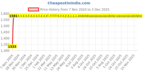 moglix.com Indopower Ff792 Car 5X Rubbing Polish, Dashboard Shiner, Tyre Shiner, Leather Shiner, Car Shampoo, Scratch Remover Kit, AHh794 indopower Price History Graph from 7 Nov 2024 to 3 Dec 2025