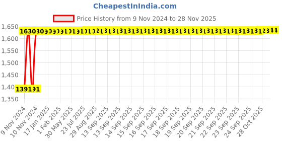 moglix.com Indopower Ff794 Dashboard Shiner, Car 5X Rubbing Polish, Car Wax Polish, Car Shampoo, Scratch Remover Kit, AHh796 indopower Price History Graph from 9 Nov 2024 to 27 Nov 2025