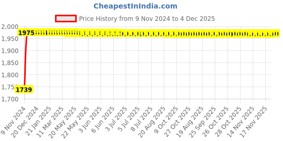 moglix.com Indopower Ff795 Dashboard Shiner, Car 5X Rubbing Polish, Car Wax Polish, Car Shampoo, Scratch Remover Kit, AHh797 indopower Price History Graph from 9 Nov 2024 to 4 Dec 2025