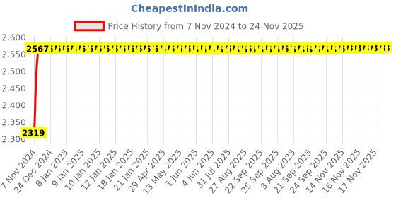 moglix.com Indopower Ff798 Car Shampoo, 2 Pcs Car Cloth, Scratch Remover Kit, AHh800 indopower Price History Graph from 7 Nov 2024 to 24 Nov 2025