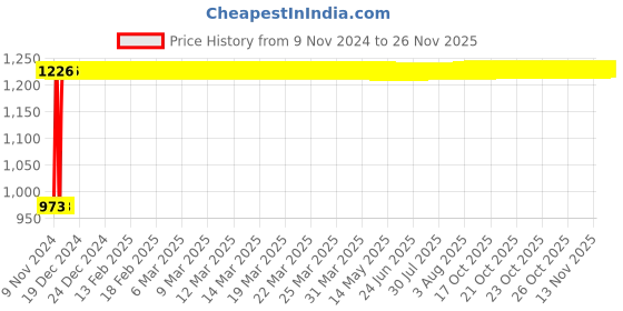 moglix.com Indopower Ff816 250ml Leather Shiner Spray, 250ml Car Shampoo &a; 200g Scratch Remover Kit, AHh818 indopower Price History Graph from 9 Nov 2024 to 25 Nov 2025