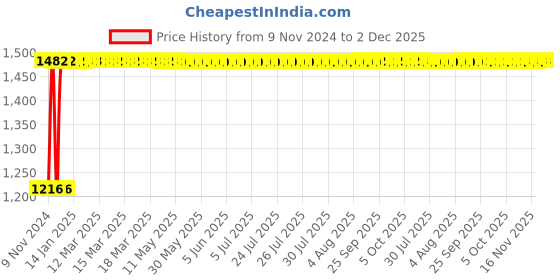 moglix.com Indopower Ff819 Dashboard Shiner, Car Wash Shampoo, Tyre Shiner, Leather Shiner, Scratch Remover, Car Cloth Kit, AHh821 indopower Price History Graph from 9 Nov 2024 to 1 Dec 2025