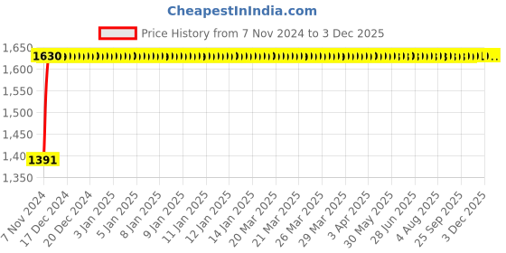 moglix.com Indopower Ff824 Car 5X Rubbing Polish, Dashboard Shiner, Tyre Shiner, Leather Shiner, Car Shampoo, Scratch Remover, Car Cloth Kit, AHh826 indopower Price History Graph from 7 Nov 2024 to 2 Dec 2025