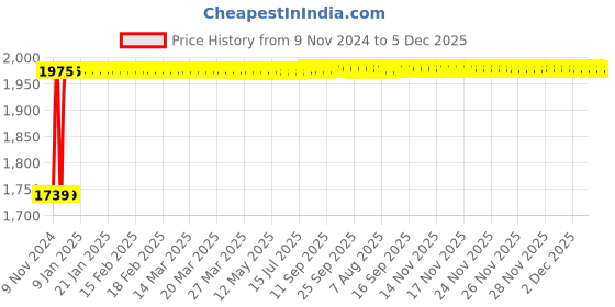 moglix.com Indopower Ff826 Dashboard Shiner, Car 5X Rubbing Polish, Car Wax Polish, Car Shampoo, Scratch Remover, Car Cloth Kit, AHh828 indopower Price History Graph from 9 Nov 2024 to 5 Dec 2025