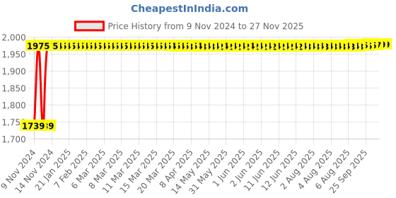 moglix.com Indopower Ff827 Dashboard Shiner, Car 5X Rubbing Polish, Car Wax Polish, Car Shampoo, Scratch Remover, Car Cloth Kit, AHh829 indopower Price History Graph from 9 Nov 2024 to 24 Nov 2025