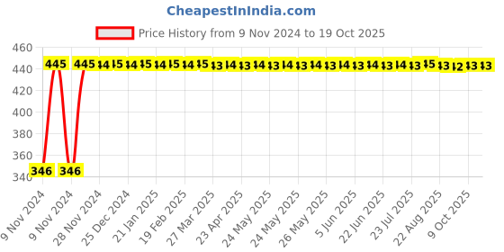 moglix.com Indopower Ff838 100ml Leather Polish &a; Car Shampoo Combo, AHh840 indopower Price History Graph from 9 Nov 2024 to 18 Oct 2025