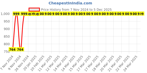 moglix.com Indopower Ff841 100ml Dashboard Polish, Tyre Polish, Car Shampoo &a; Car Wax Polish Kit, AHh843 indopower Price History Graph from 7 Nov 2024 to 5 Dec 2025