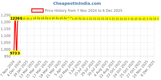 moglix.com Indopower Ff844 500ml Dashboard Shiner &a; All Tyre Cleaning Brush Combo, AHh846 indopower Price History Graph from 7 Nov 2024 to 5 Dec 2025