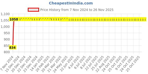 moglix.com Indopower Ff847 Car Care 250ml Dashboard Shiner Spray &a; All Tyre Cleaning Brush Combo, AHh849 indopower Price History Graph from 7 Nov 2024 to 25 Nov 2025