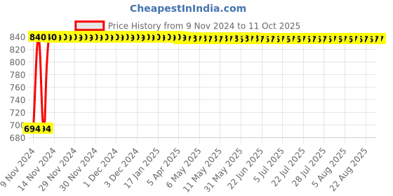 moglix.com Indopower Ff848 250ml Tyre Shiner &a; Tyre Cleaning Brush Combo, AHh850 indopower Price History Graph from 9 Nov 2024 to 9 Oct 2025