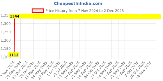 moglix.com Indopower Ff859 1L Car Shampoo &a; all Tyre Cleaning Brush Combo, AHh861 indopower Price History Graph from 7 Nov 2024 to 1 Dec 2025