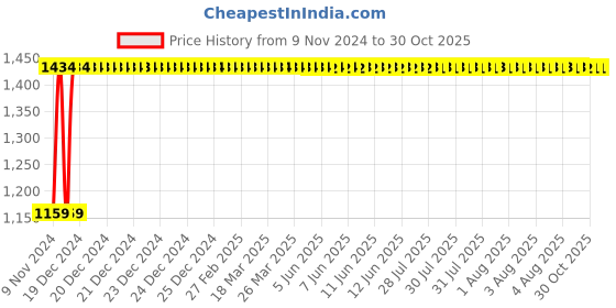 moglix.com Indopower Ff873 Car Shampoo, Car Rubbing Polish, All Tyre Cleaning Brush Kit, AHh875 indopower Price History Graph from 9 Nov 2024 to 30 Oct 2025