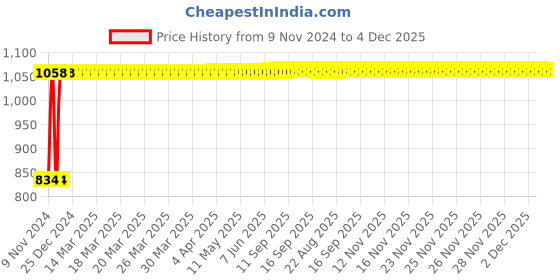 moglix.com Indopower Ff885 250ml Car Shampoo, 250ml Dashboard Shiner &a; All Tyre Cleaning Brush Kit, AHh887 indopower Price History Graph from 9 Nov 2024 to 4 Dec 2025