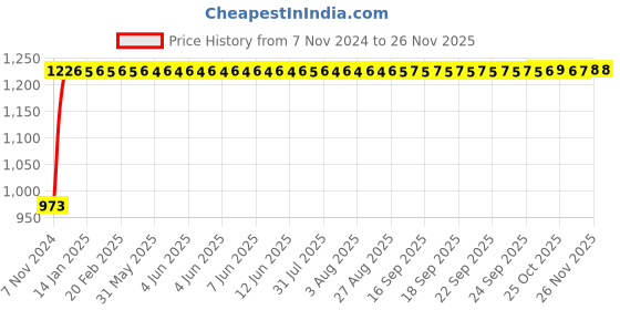 moglix.com Indopower Ff887 250ml Dashboard Shiner Spray, Microfiber Cloth &a; All Tyre Cleaning Brush Kit, AHh889 indopower Price History Graph from 7 Nov 2024 to 25 Nov 2025