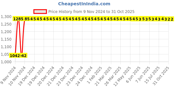 moglix.com Indopower Ff894 Dashboard Shiner Spray, Car Shampoo, 1Pc Car Cloth , All Tyre Cleaning Brush Kit, AHh896 indopower Price History Graph from 9 Nov 2024 to 31 Oct 2025