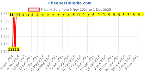 moglix.com Indopower Ff898 250ml Leather Shiner Spray, 250ml Dashboard Shiner Spray &a; All Tyre Cleaning Brush Kit, AHh900 indopower Price History Graph from 9 Nov 2024 to 1 Dec 2025