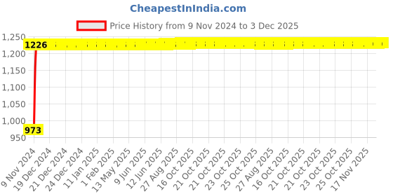 moglix.com Indopower Ff901 250ml Dashboard Shiner Spray, 250ml Car Shampoo &a; All Tyre Cleaning Brush Kit, AHh903 indopower Price History Graph from 9 Nov 2024 to 3 Dec 2025