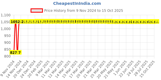moglix.com Indopower Ff903 200ml All in One Shiner &a; All Tyre Cleaning Brush Combo, AHh905 indopower Price History Graph from 9 Nov 2024 to 15 Oct 2025