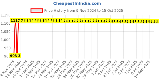 moglix.com Indopower Ff904 500ml All in One Shiner &a; All Tyre Cleaning Brush Combo, AHh906 indopower Price History Graph from 9 Nov 2024 to 15 Oct 2025