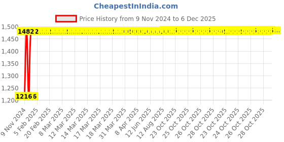 moglix.com Indopower Ff909 Dashboard Shiner, Tubeless Smart Panchar Kit, All Tyre Cleaning Brush Kit, AHh911 indopower Price History Graph from 9 Nov 2024 to 6 Dec 2025