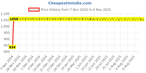 moglix.com Indopower Ff926 Car Care 250ml Car Shampoo with Cleaning Brush &a; Tubeless Smart Panchar Kit, AHh928 indopower Price History Graph from 7 Nov 2024 to 2 Nov 2025
