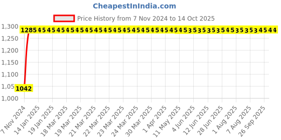 moglix.com Indopower Ff949 250ml Car Shampoo, 250ml Dashboard Shiner, Tubelass Smart Panchar Kit &a; All Tyre Cleaning Brush Kit, AHh951 indopower Price History Graph from 7 Nov 2024 to 13 Oct 2025