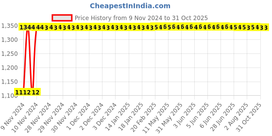 moglix.com Indopower Ff954 250ml Tyre Shiner Spray , Microfiber Cloth, Tubelass Smart Panchar &a; All Tyre Cleaning Brush Kit, AHh956 indopower Price History Graph from 9 Nov 2024 to 31 Oct 2025
