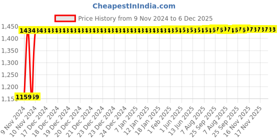 moglix.com Indopower Ff958 Dashboard Shiner Spray, Car Shampoo, 1Pc Car Cloth, Tubeless Smart Panchar Kit, AHh960 indopower Price History Graph from 9 Nov 2024 to 6 Dec 2025