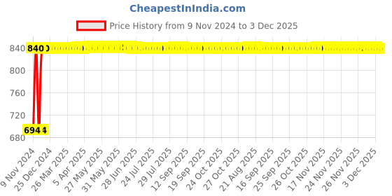 moglix.com Indopower Ff966 250ml Tyre Shiner Gun &a; Tyre Cleaning Brush Combo, AHh969 indopower Price History Graph from 9 Nov 2024 to 3 Dec 2025