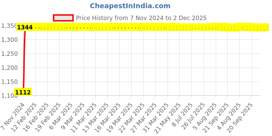 moglix.com Indopower Ff973 250ml Tyre Shiner Gun, 250ml Car Wax Polish Gun &a; All Tyre Cleaning Brush Kit, AHh976 indopower Price History Graph from 7 Nov 2024 to 2 Dec 2025