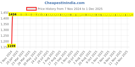 moglix.com Indopower Ff977 Car Shampoo Gun, Dashboard Shiner Gun, Car Scratch Remover, All Tyre Cleaning Brush Kit, AHh980 indopower Price History Graph from 7 Nov 2024 to 30 Nov 2025