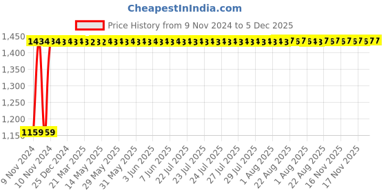 moglix.com Indopower Ff980 Dashboard Shiner Gun, Leather Shiner Gun, Car Scratch Remover, All Tyre Cleaning Brush Kit, AHh983 indopower Price History Graph from 9 Nov 2024 to 5 Dec 2025