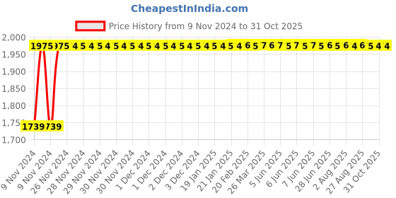moglix.com Indopower Ff992 Dashboard Shiner Gun, Leather Shiner Gun, Tyre Shiner Gun, Car Shampoo Gun, Scratch Remover, Car Wax Polish Gun, All Tyre Cleaning Brush Kit, AHh995 indopower Price History Graph from 9 Nov 2024 to 31 Oct 2025
