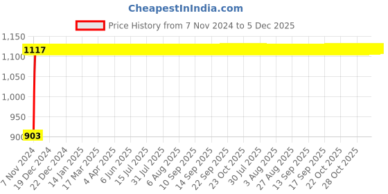 moglix.com Indopower Ff995 250ml Leather Shiner Gun, 250ml Car Shampoo Gun &a; All Tyre Cleaning Brush Kit, AHh998 indopower Price History Graph from 7 Nov 2024 to 5 Dec 2025