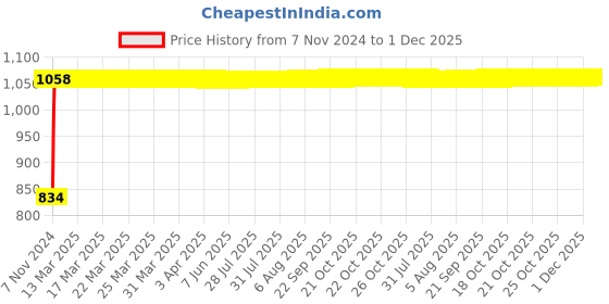moglix.com Indopower Ff997 100g Scratch Remover, 250ml Car Shampoo Gun &a; All Tyre Cleaning Brush Kit, AHh1000 indopower Price History Graph from 7 Nov 2024 to 1 Dec 2025